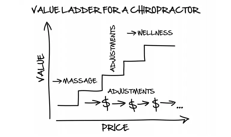 dotcom secrets value ladder chiropractor