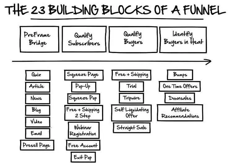 dotcom secrets funnel building blocks