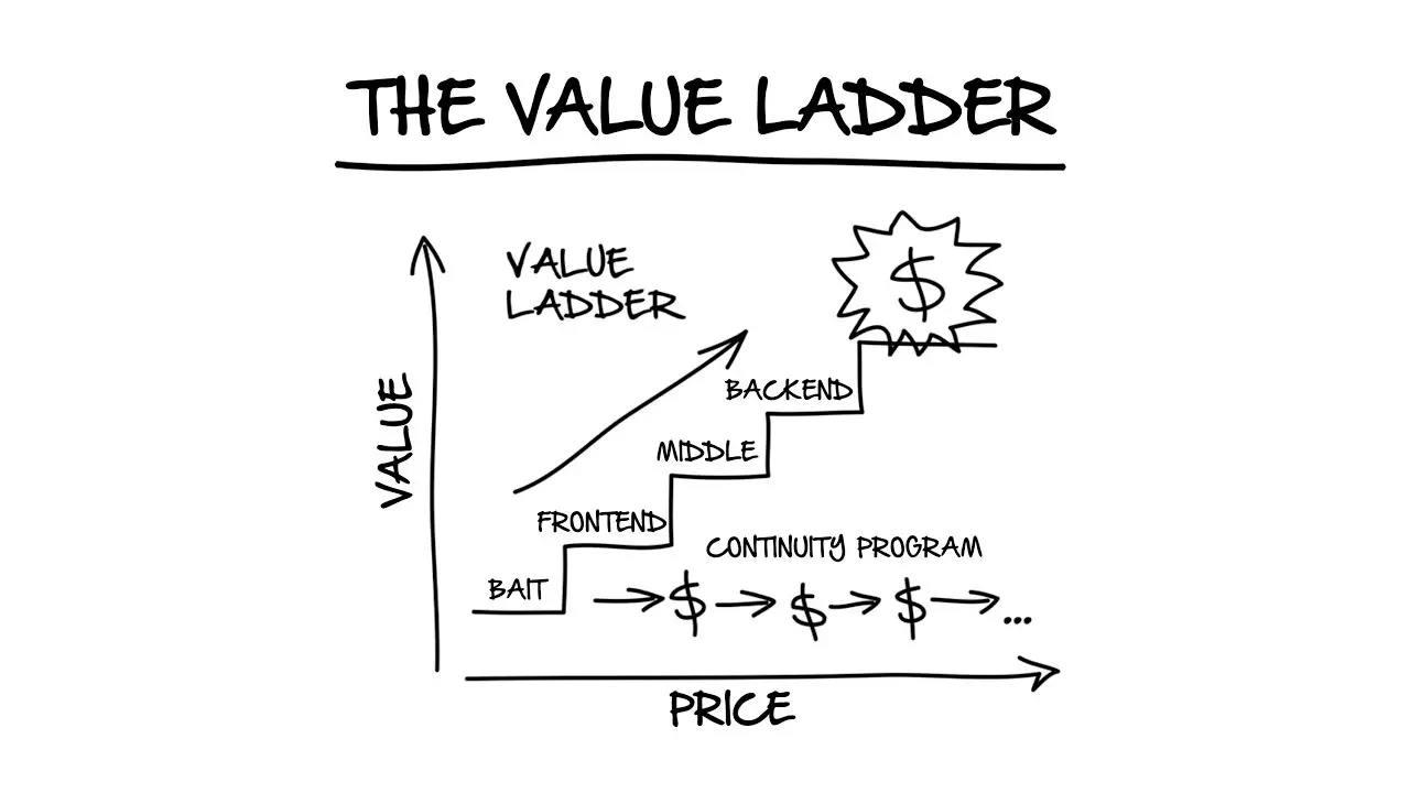 dotcom secrets value ladder